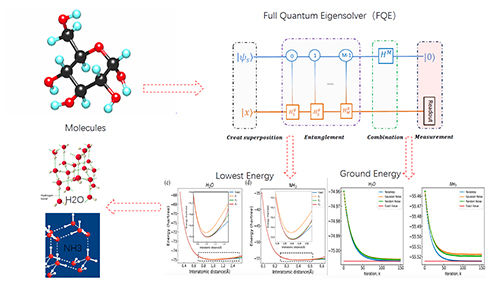 Prof. Gui-Lu Long and Dr. Shi-Jie Wei Developed a Full Quantum Eigensolver for Quantum Chemistry Simulations