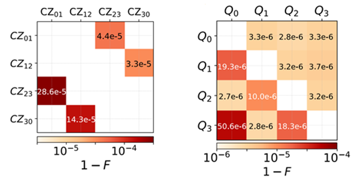 PRX Quantum: Simultaneous Gate Operations on Superconducting Qubits 