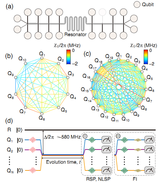Entanglement by Superconducting Qubits Approaches Heisenberg Limit