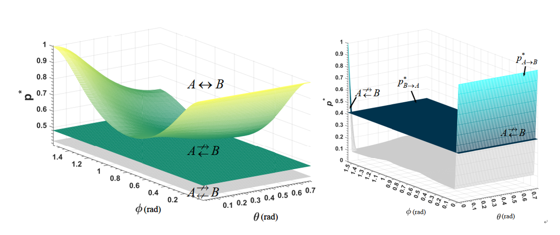 Progress on one-way EPR steering in higher-dimensional system