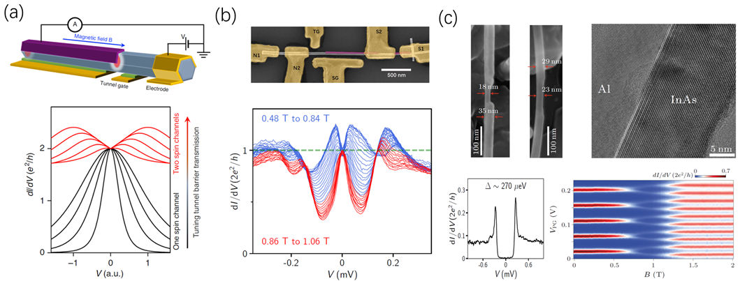 Progress on quantized conductance for zero bias peaks in Majorana nanowires