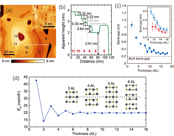 Dr. Kai Chang and colleagues report the oscillation of electronic-band-gap size in an ultrathin semiconductor in Physical Review Letters