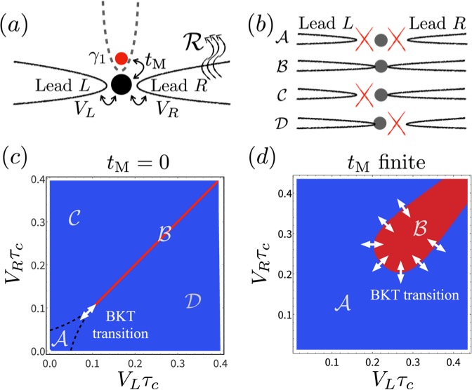 Topological Quantum Computation Team of BAQIS has achieved advance in understanding the interplay between topological degeneracy and quantum phase transitions