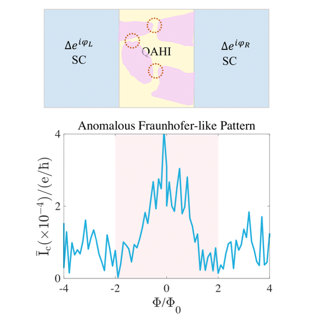 Topological Quantum Computation Team of BAQIS has made new advancements in the study of Josephson junctions based on the quantum anomalous Hall effect