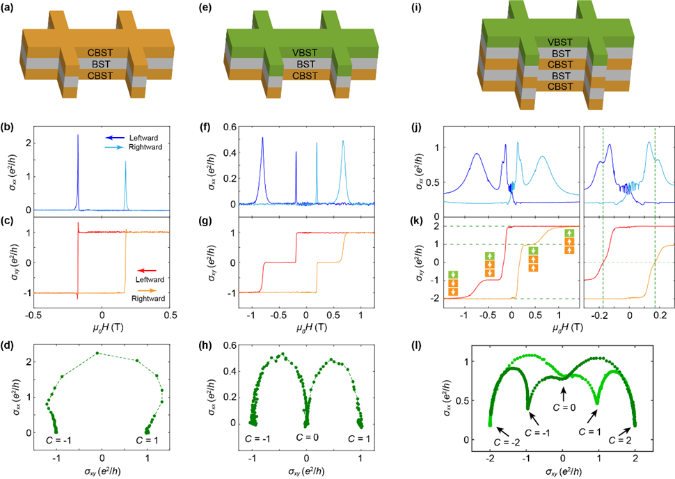 Low-Dimensional Quantum Materials Group Achieves Progress in Quantum Anomalous Hall Effect