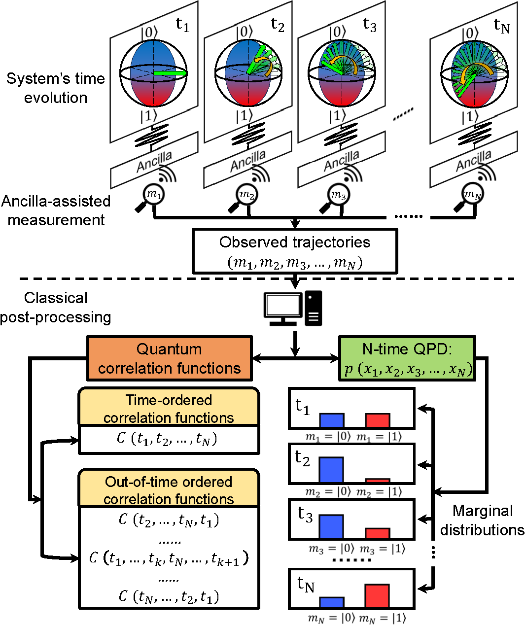 Kihwan Kim’s research group make progress in the field of multi-time quantum measurement