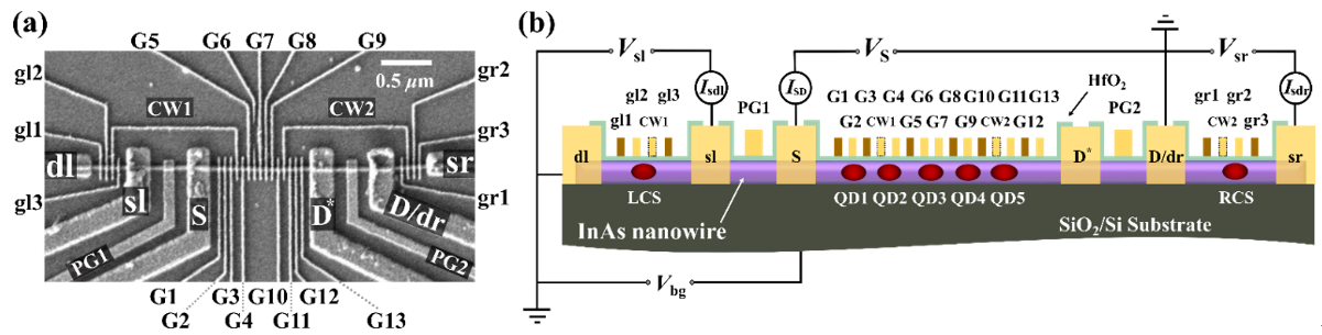 Progress in the study of semiconductor quantum dot array