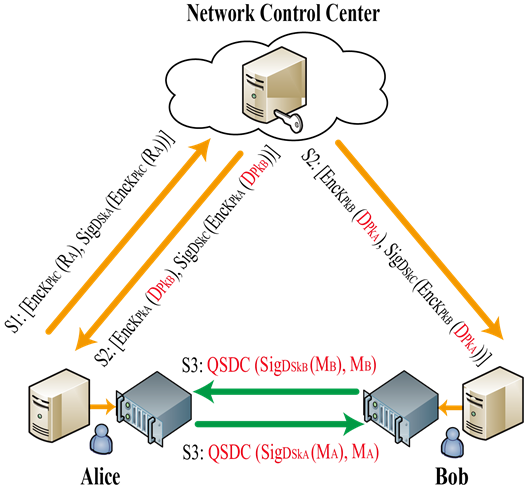 QSDC research group make progress in the field of access authentication for quantum communication networks