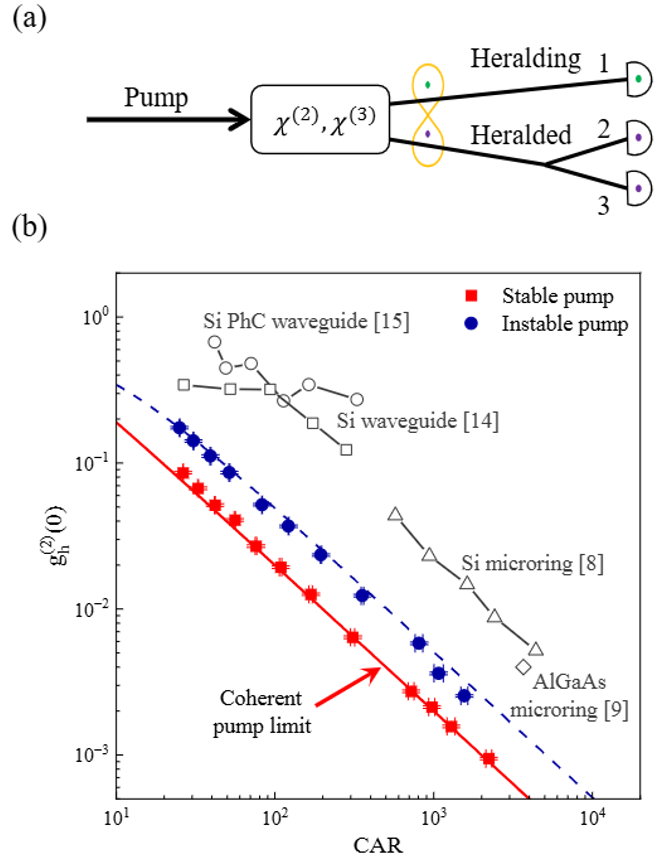 Progress on brightness-limited single-photon purity of heralded single-photon sources