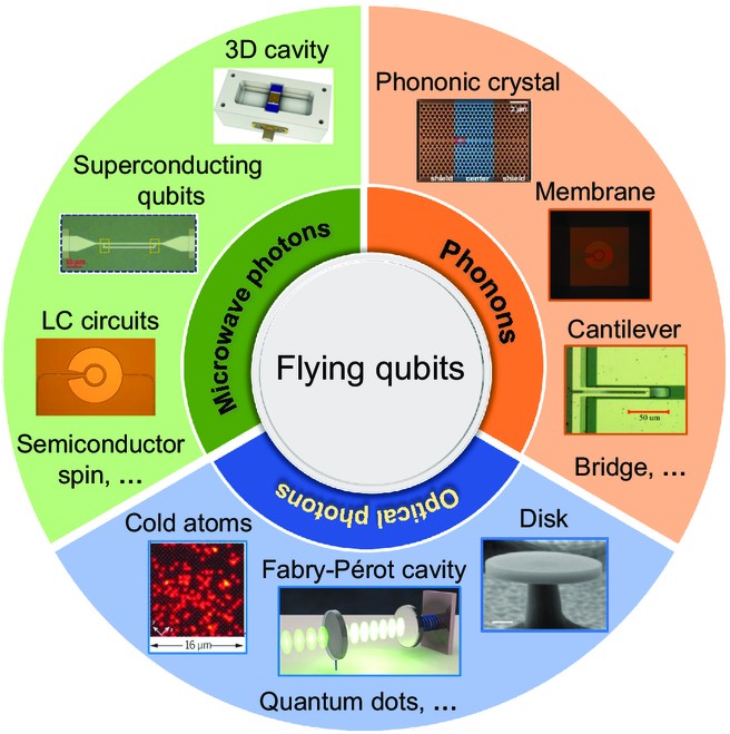 Prof. Tiefu Li and Dr. Yulong Liu’s Team from Quantum Computing Cloud Platform Group with Collaborators Reported a Review Article in the Science Partner Journal ADI