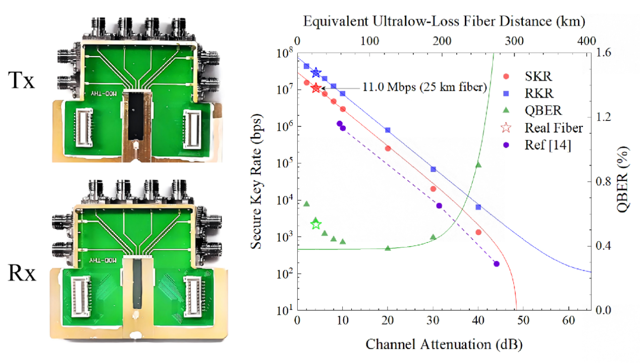 Prof. Zhiliang Yuan's Group Have Made Progress in the Field of on-chip Integrated Quantum Key Distribution