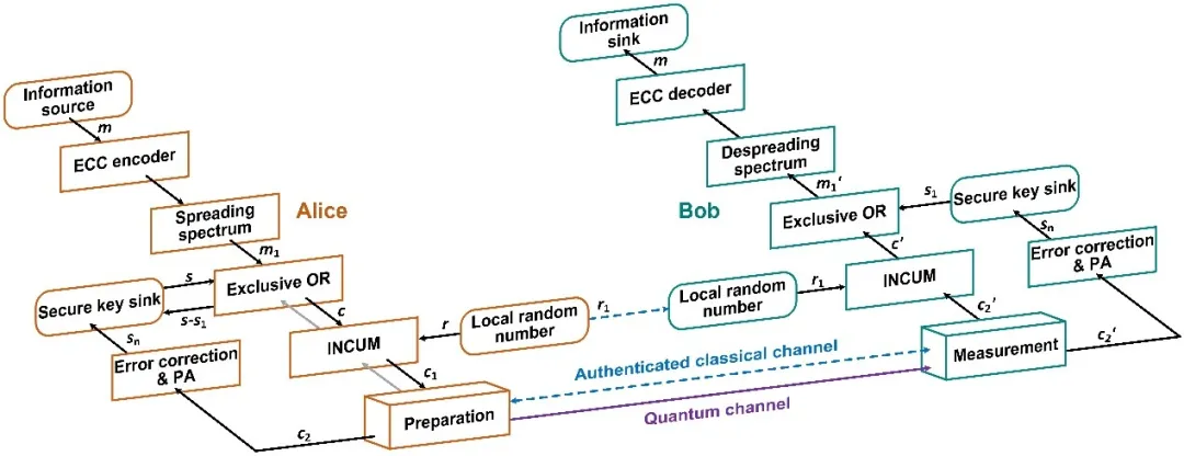 BAQIS Research Group Set World Record for Quantum Direct Communication Rate over 100 km