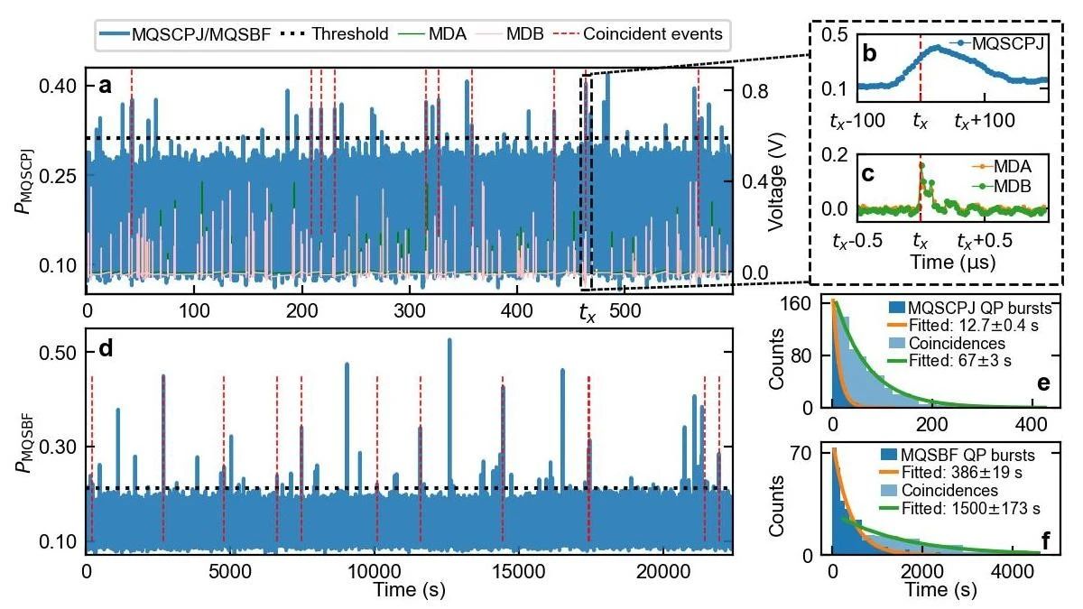 Direct evidence of  Cosmic-ray-induced Correlated Errors in Superconducting Qubit Array