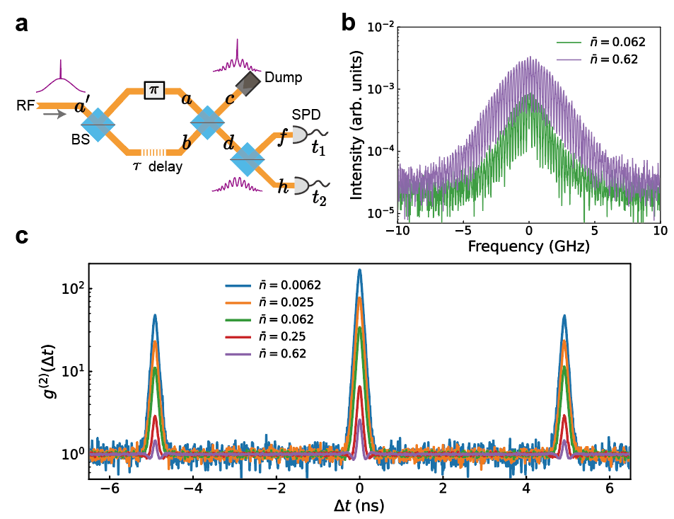 Quantum Photonics Group Has Made Progress in Fesonance Fluorescence Research