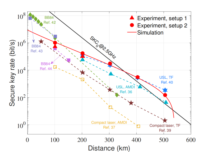 Prof. Zhiliang Yuan's Group Set a New Record for Practical Quantum Key Distribution Rates