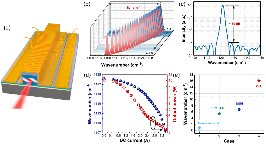 BAQIS Has Made New Progress in the Research of On-chip Wide Tuning High-power Quantum Cascade Lasers