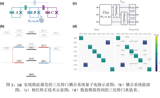 BAQS with Collaborators Have Made New Progress in the Research of Microwave-activated High-fidelity Three-qubit Gate
