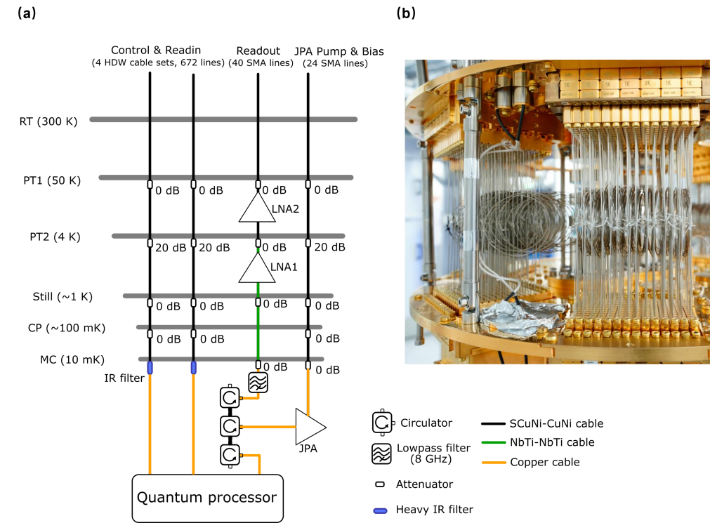 High-density Wiring solution for 500-qubit Scale Superconducting Quantum Processors