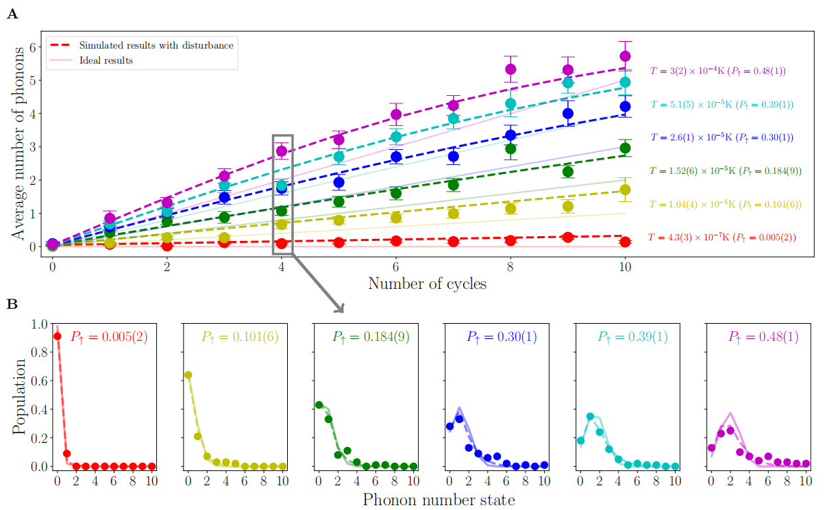 Prof. Kihwan Kim's Group Has Made Progress in Trapped-ion Quantum Information Engine