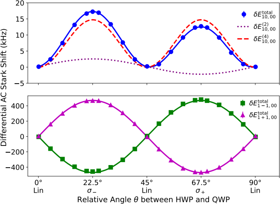 Precision Polarization Tuning for Light Shift Mitigation in Trapped-ion Qubits