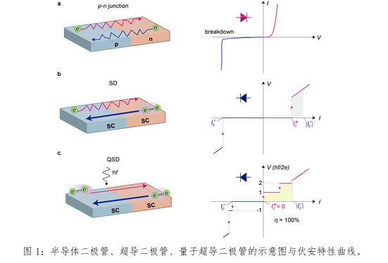 High-Temperature Superconductivity Group Has Discovered Quantum Superconducting Diode Effect with Perfect Efficiency above Liquid-nitrogen Temperature