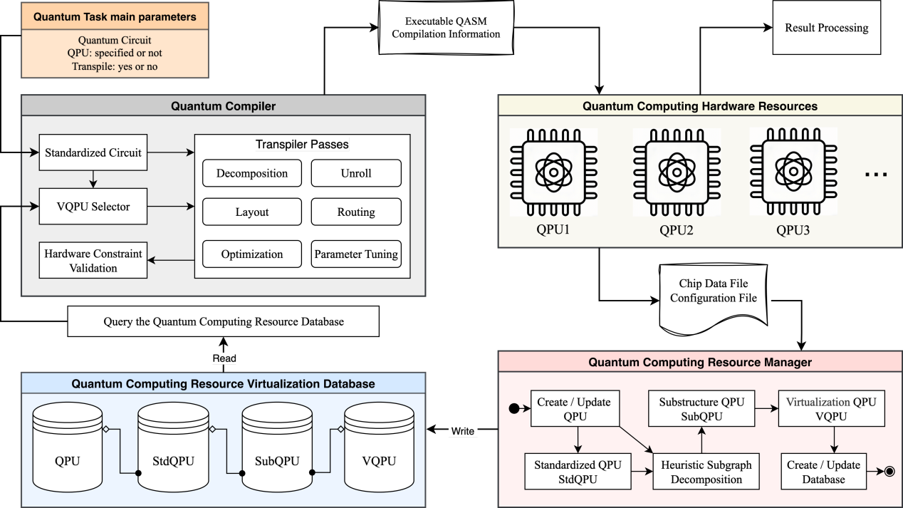 Quantum Operating System Group Has Made Progress on Quantum Compilation Framework