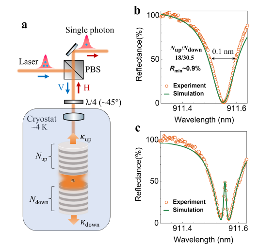 Prof. Zhiliang Yuan's Group Achieved Coherent manipulation of a quantum Dot with Few Photons in a Low-reflectivity Micropillar Cavity