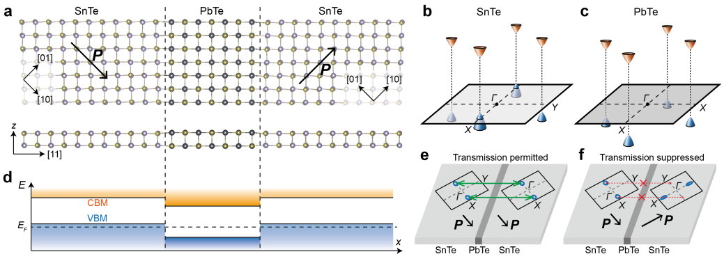 Low-dimensional Quantum Materials Group Has Achieved Ferroelectrically Switched Valley-dependent Transmission in SnTe–PbTe–SnTe Monolayer Lateral Heterostructures