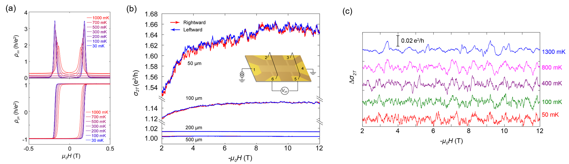 Low-dimensional Quantum Materials Group Has Made Progress on Universal Conductance Fluctuations in Quantum Anomalous Hall Insulators