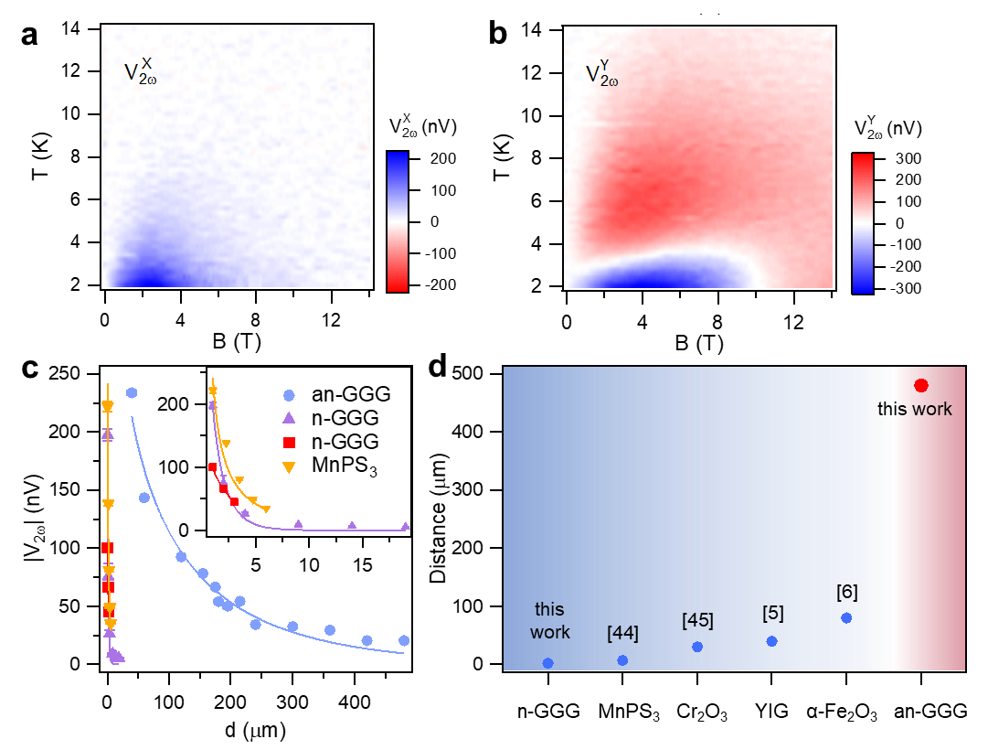 Prof. Jianhao Chen's Group Has Discovered Long-distance Spin Transport in Frustrated Hyperkagome Magnet Gd3Ga5O12