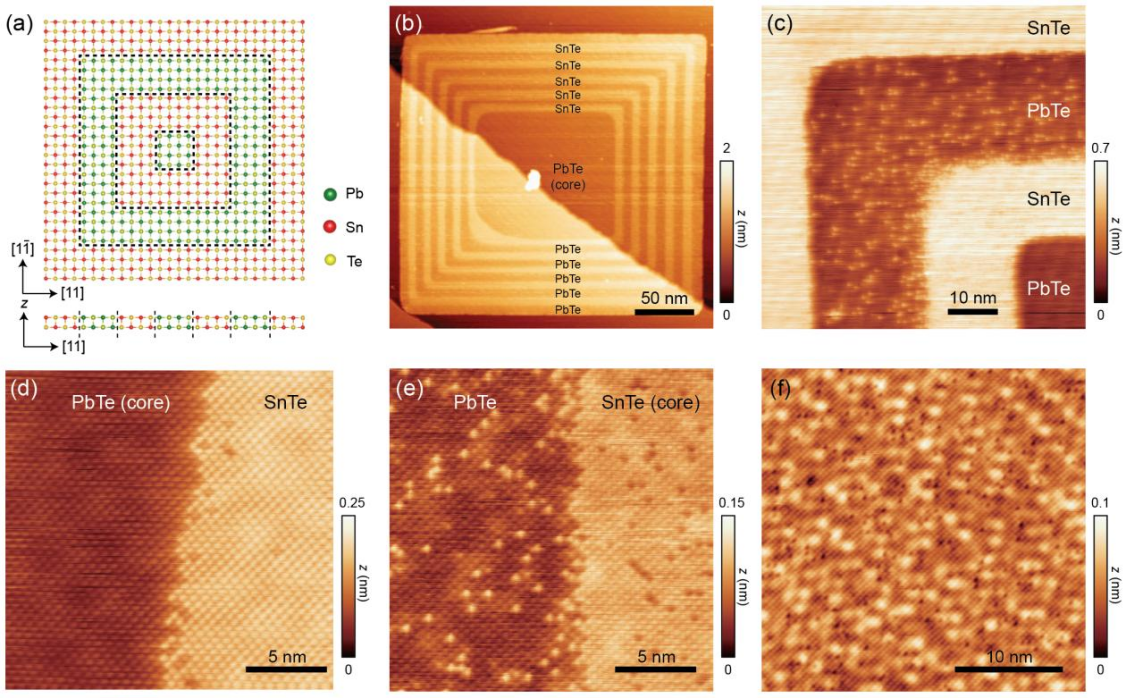 The Low-Dimensional Quantum Materials Group Revealed Surface Diffusion in SnTe-PbTe Monolayer Lateral Heterostructures