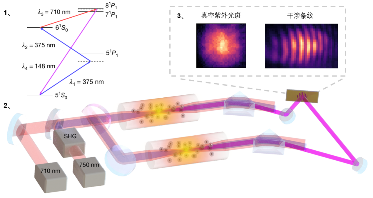  Prof. Shiqian Ding's Group Has Developed Vacuum Ultraviolet Laser Source for Nuclear Clock