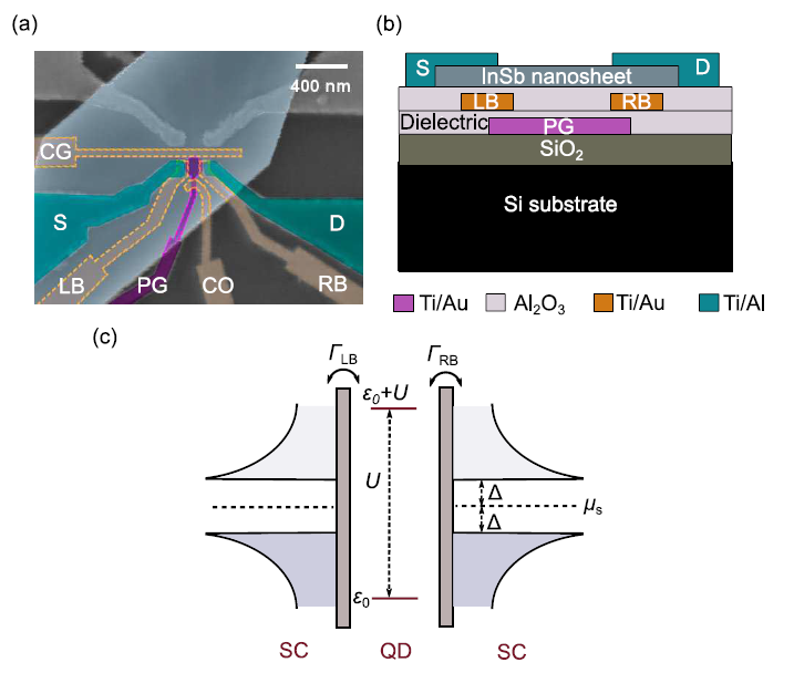 Prof. Hongqi Xu's Group Has Made Progress on Superconductor-Coupled InSb Nanosheet Quantum Dot