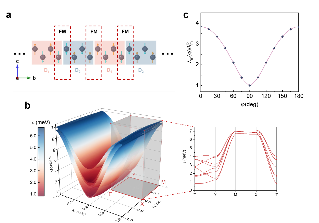 Jian-Hao Chen’ group has observed quasi-one-dimensional magnon transport in a two-dimensional spin lattice induced by magnon flat-band