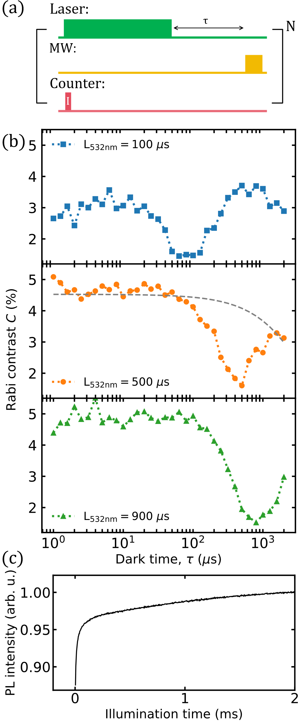Research Progress in Recharging-Induced Spin Dynamics of Electron-Rich NV Ensembles