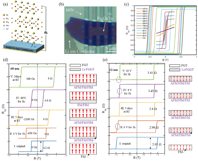 Topological and Two-Dimensional Materials Group with Collaborator Achieved AFM-Lithium-induced Magentic-Structure Transition in 2D Fe3GaTe2